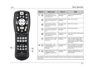 Page 30Basic OperationSDP-5
2-15
ButtonMain ZoneZone 2Shift
Light
Off
Zone 2
SDP-5
M
o
d
e

V
O
L

On
ListeningModes
FPBlueOSDStat
Shift
Menu
 
Mute
DVD1DVD2SatVCR
TVCDTu n e rAux
MusicTV7/52 CH19
18
17
The numbers in the SDP-5 remote control illustration shown at the left correspond to the numbered items in the
matrix above.
17
18
19Selects the LOGIC7 Film
mode family for the current
input source (5-3).Reserved for future
possibilities.Selects the PANORAMA listening
mode (5-11).
Selects the Dolby mode...