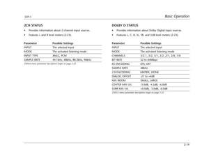 Page 34Basic OperationSDP-5
2-19
DOLBY D STATUS
•Provides information about Dolby Digital input sources.
•Features L, C, R, SL, SR, and SUB level meters (2-23).
Parameter Possible Settings
INPUT The selected input
MODE The activated listening mode
CHANNELS 3/2.1, 3/2, 3/1, 2/2, 2/1, 2/0, 1/0
BIT RATE 32 to 640kbps
EX ENCODING ON, OFF
SAMPLE RATE 48kHz
2.0 ENCODING MATRIX, NONE
DIALOG OFFSET -27 to +4dB
MIX ROOM SMALL, LARGE
CENTER MIX LVL -3.0dB, -4.5dB, -6.0dB
SURR MIX LVL +0.0dB, -3.0dB, -6.0dB
STATUS menu...