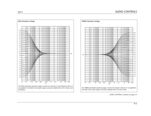 Page 100AUDIO CONTROLSSDP-5
4-3
10 20 50 100 200 5001k 2k 5k 10k 20kHz
+6.0
+5.5
+5.0
+4.5
+4.0
+3.5
+3.0
+2.5
+2.0
+1.5
+1.0
+0.5
+0.0
-0.5
-1.0
-1.5
-2.0
-2.5
-3.0
-3.5
-4.0
-4.5
-5.0
-5.5
-6.0+0.0
BASS Parameter Settings
The BASS parameter (previous page) controls the amount of low-frequency boost or
cut applied to the Main Zone audio output connectors labeled Front L/R, Center, and
Subwoofer.
10 20 50 100 200 5001k 2k 5k 10k 20k
Hz
+0.0+6.0
+5.5
+5.0
+4.5
+4.0
+3.5
+3.0
+2.5
+2.0
+1.5
+1.0
+0.5
+0.0
-0.5...