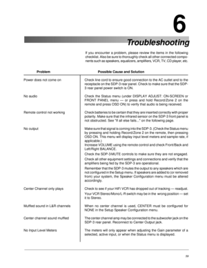 Page 68SDP-3 Digital Surround Processor/ControllerDTS Effects and Parameters
59
If you encounter a problem, please review the items in the following
checklist. Also be sure to thoroughly check all other connected compo-
nents such as speakers, equalizers, amplifiers, VCR, TV, CD player, etc.
Problem Possible Cause and Solution
Power does not come on Check line cord to ensure good connection to the AC outlet and to the
receptacle on the SDP-3 rear panel. Check to make sure that the SDP-
3 rear panel power switch...
