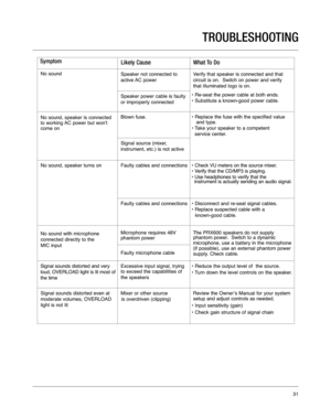 Page 31TROUBLESHOOTING
SymptomLikely CauseWhat To Do
No soundSpeaker not connected to 
active AC  powerVerify that speaker is connected and that
circuit is on.  Switch on power and verify
that illuminated logo is on.
• Re-seat the power cable at both ends.
• Substitute a known-good power cable.
Speaker power cable is faulty     
or improperly connected
No sound, speaker is connected 
to working AC power but won’t 
come onBlown fuse.• Replace the fuse with the specified value  and type.
• Take your speaker to a...