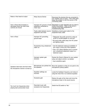 Page 32Noisy Source DeviceDisconnect the devices that are connected to   your speaker one at a time.  If the noise goes  
away, the problem is with the source or the 
connecting cable.
Improper A/C ground or faulty  
equipment connected to 
mixer inputDisconnect or mute channels one at a time to   isolate the problem.  Refer to the owner’s 
manual of the faulty equipment for 
troubleshooting help.
Faulty cable between source   
equipment and mixerSubstitute a known-good cable for the 
suspected faulty cable....