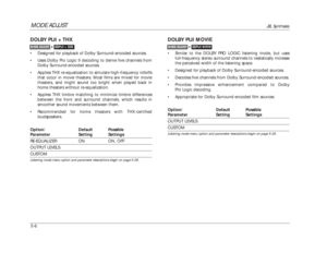 Page 109MODE ADJUST
JBL Synthesis
5-6
DOLBY PLII MOVIE•Similar to the DOLBY PRO LOGIC listening mode, but uses
full-frequency stereo surround channels to realistically increase
the perceived width of the listening space.
•Designed for playback of Dolby Surround-encoded sources.
•Decodes five channels from Dolby Surround-encoded sources.
•Provides impressive enhancement compared to Dolby
Pro Logic decoding.
•Appropriate for Dolby Surround-encoded film sources.
Option/ Default PossibleParameter Setting...