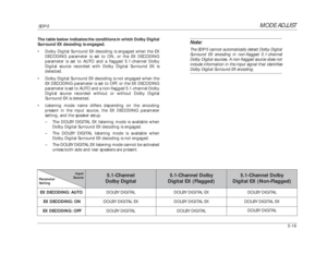 Page 122MODE ADJUST
SDP-5
5-19 The table below indicates the conditions in which Dolby Digital
Surround EX decoding is engaged.
•Dolby Digital Surround EX decoding is engaged when the EX
DECODING parameter is set to ON, or the EX DECODING
parameter is set to AUTO and a flagged 5.1-channel Dolby
Digital source recorded with Dolby Digital Surround EX is
detected.
•Dolby Digital Surround EX decoding is not engaged when the
EX DECODING parameter is set to OFF, or the EX DECODING
parameter is set to AUTO and a...