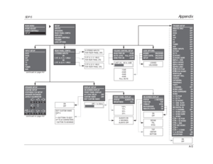 Page 148TOP
CENTER
BOTTOM
DISPLAY SETUP
ON-SCREEN DISPLAY
FRONT PANEL DISPLAY
A/V SYNC DELAY OFF
CUSTOM NAME OFF
EDIT CUSTOM NAME
SPEAKER SETUP
CUSTOM SETUP
SYNTHESIS 7CH SETUP
SPEAKER DISTANCES
LEVELS CALIBRATION80Hz
80Hz80Hz
80Hz
80Hz
80Hz
80Hz
80HzL M
SUBRC
SL
SR
RLRR
continued on page A-8
Appendix
SDP-5
A-5MAIN MENU
MODE ADJUST
AUDIO CONTROLS
SETUPSETUP

SETUP
INPUTS
SPEAKERS
REAR PANEL CONFIG
DISPLAYS
VOLUME CONTROLS
TRIGGER
LOCK OPTIONS
INPUT SETUP
DVD1
DVD2
SAT
VCR
TV
CD
TUNER
AUXcontinued on page A-6
5...