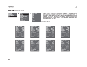 Page 149Appendix
JBL
A-6Menu Tree
(continued from page A-5)
Selecting the SETUP menu INPUTS option prompts the selection of the desired input (e.g.
DVD1). Selecting an input opens the corresponding INPUT SETUP menu shown below. The
parameters on the left side of the INPUT SETUP menus are identicalregardless of which input
is selected. The parameter settings on the right side are adjustable. Default parameter
settings differ from input to input. The INPUT SETUP menus shown below indicate default
parameter...