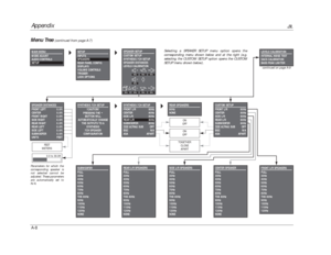 Page 151CENTER SPEAKER
FULL
30Hz
40Hz
50Hz
60Hz
70Hz
80Hz
THX 80Hz
90Hz
100Hz
110Hz
120Hz
NONE
Appendix
JBL
A-8Menu Tree
(continued from page A-7)
SPEAKER SETUP
CUSTOM SETUP
SYNTHESIS 7CH SETUP
SPEAKER DISTANCES
LEVELS CALIBRATION80Hz
80Hz80Hz
80Hz
80Hz
80Hz
80Hz
80HzL M
SUBRC
SL
SR
RLRR
MAIN MENU
MODE ADJUST
AUDIO CONTROLS
SETUPSETUP


SETUP
INPUTS
SPEAKERS
REAR PANEL CONFIG
DISPLAYS
VOLUME CONTROLS
TRIGGER
LOCK OPTIONSSYNTHESIS 7CH SETUP
!CAUTION!
PRESSING THE V
BUTTON WILL 
AUTOMATICALLY CHANGE
THE...