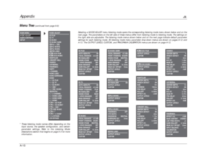 Page 153Appendix
JBL
A-10Menu Tree
(continued from page A-9)
MODE ADJUST
L7FILM
L7TV
L7MUSIC
L7MUSIC SURR
%!PLII + THX
%!PLII MOVIE
%!PLII MUSIC
%!PRO LOGIC
dts neo:6 FILM
dts neo:6 MUSIC
NIGHTCLUB
CONCERT HALL
CHURCH
CATHEDRAL
PANORAMA
PARTY
2-CHANNEL
MONO LOGIC
MONO SURROUND
MONO
5.1 L7FILM
5.1 L7TV
5.1 L7MUSIC
5.1 THXI*
5.1 THXIMUSIC
%!DIGITAL*
5.1 2-CHANNEL
5.1 MONO LOGIC
5.1 MONO SURR
5.1 MONO
DTS-ES L7FILM*
DTS-ES L7MUSIC*
DTS-ES THX *
DTS THXIMUSIC
DTS-ES*
DTS-ES2-CHAN*
5.1a BYPASS
2CH BYPASS
MAIN MENU...