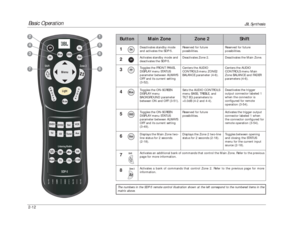 Page 29Basic Operation
JBL Synthesis
2-12
Button
Main Zone
Zone 2
Shift
1
Deactivates standby mode
and activates the SDP-5. Reserved for future
possibilities.Reserved for future
possibilities.
Activates standby mode and
deactivates the SDP-5. 
Toggles the FRONT PANEL
DISPLAY menu STATUS
parameter between ALWAYS
OFF and its current setting
(3-52).
Toggles the ON-SCREEN
DISPLAY menu
BACKGROUND parameter
between ON and OFF (3-51).
Toggles the ON-SCREEN
DISPLAY menu STATUS
parameter between ALWAYS
OFF and its...