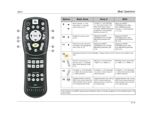 Page 30Basic Operation
SDP-5
2-13
Shift
Zone 2
Button
Main Zone
Light
The numbers in the SDP-5 remote control illustration shown at the left correspond to the numbered items in the
matrix above.9
Scroll upward () and
downward () through
menu items (2-10).Increase () and decrease
() the output level of the
Main Zone audio output
connector labeled Subwoofer
as applied to the activated
listening mode (2-7).Adjust the AUDIO
CONTROLS menu Main
Zone FADER parameter
forward () and backward
() (4-6).
Closes the...