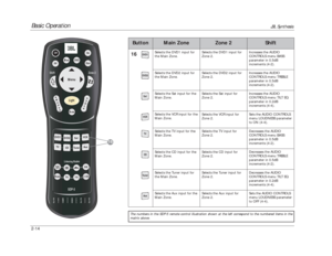 Page 31Basic Operation
JBL Synthesis
2-14
Button
Main Zone
Zone 2
Shift
The numbers in the SDP-5 remote control illustration shown at the left correspond to the numbered items in the
matrix above.16
Selects the DVD1 input for
the Main Zone.Selects the DVD1 input for
Zone 2.Increases the AUDIO
CONTROLS menu BASS
parameter in 0.5dB
increments (4-2).
Selects the DVD2 input for
the Main Zone.Selects the DVD2 input for
Zone 2.Increases the AUDIO
CONTROLS menu TREBLE
parameter in 0.5dB
increments (4-2).
DVD1
Selects...