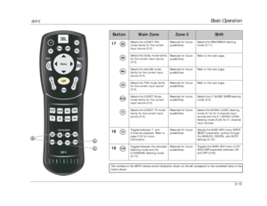 Page 32Basic Operation
SDP-5
2-15
Button
Main Zone
Zone 2
Shift
Light
Off
Zone 2
SDP-5
M
o
d
e
V
O
L
On
ListeningModes
FP
Blue
OSD
Stat
Shift
Menu Mute
DVD1
DVD2
Sat
VCR
TV
CD
Tu n e r
Aux
Music
TV
7/5
2 CH
1918
17
The numbers in the SDP-5 remote control illustration shown at the left correspond to the numbered items in the
matrix above.17
18
19
Selects the LOGIC7 Film
mode family for the current
input source (5-3).Reserved for future
possibilities.Selects the PANORAMA listening
mode (5-11).
Selects the...