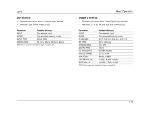 Page 36Basic Operation
SDP-5
2-19
DOLBY D STATUS•Provides information about Dolby Digital input sources.
•Features L, C, R, SL, SR, and SUB level meters (2-23).Parameter Possible SettingsINPUT The selected inputMODE The activated listening modeCHANNELS 3/2.1, 3/2, 3/1, 2/2, 2/1, 2/0, 1/0BIT RATE 32 to 640kbpsEX ENCODING ON, OFFSAMPLE RATE 48kHz2.0 ENCODING MATRIX, NONEDIALOG OFFSET -27 to +4dBMIX ROOM SMALL, LARGECENTER MIX LVL -3.0dB, -4.5dB, -6.0dBSURR MIX LVL +0.0dB, -3.0dB, -6.0dBSTATUS menu parameter...