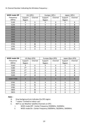 Page 20 
 
 
19
B. Channel Number Indicating the W ireless Frequency : 
   
US ( DFS )  Europe ( DFS )  Japan ( DFS ) 
WIDE mode Off Frequency [MHz]  Support 
Region  Channel  Support 
Region Channel  Support 
Region Channel 
5190  V 
1 V  1 V  1 
5230  V  2 V  2 V  2 
5270 V 3 V 3 V 3 
5310 V 4 V 4 V 4 
5510 V 5 V 5 V 5 
5550 V 6 V 6 V 6 
5590 X X X X X X 
5630 X X X X X X 
5670 V 7 V 7 V 7 
5755  V  8 X  X  X  X 
5795  V  9 X  X  X  X 
5835  X  X  X  X  X  X 
     
US (Non-DFS)  Europe (Non-DFS)  Japan...