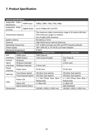 Page 29 
 
 
28
7. Product Specification   
General Specifications 
Supported  V ideo  
Resolutions HDMI Input  1080p, 1080i, 720p, 576p, 480p 
Supported  Audio  
Formats Digital Audio  up to 6 Mbps AC3 and DTS 
Transmission Distance  The maximum video transmission range is 20 meters (
66 feet) 
 
(The minimum range is 2 meters)  
line of sight (LOS) scenarios   
System Latency  No latency (