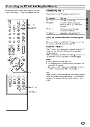 Page 33OPERATION
33
Controlling the TV with the Supplied Remote 
You can control the sound level, input source, and
power switch of your TV with the supplied remote.Controlling the TV
You can control your TV using the buttons below.
By pressing You can
TV @ / 1 Turn the TV on or off.
TV/VIDEO Switch the TV’s input source 
between the TV and other input
sources.
TV CH +/- Scans up or down through 
memorized channels.
TV VOL +/- Adjust the volume of the TV.
Using the number buttons for controlling the
TV 
When...