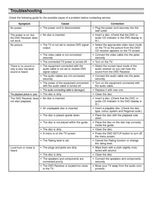 Page 3636
Troubleshooting
Check the following guide for the possible cause of a problem before contacting service.
Symptom
No power.
The power is on, but
the DVD Receiver does
not work.
No picture.
There is no sound or
only a very low-level
sound is heard.
The playback picture is  poor.
The DVD Receiver does
not start playback.
Loud hum or noise is
heard.Cause
•The power cord is disconnected.
•No disc is inserted.
•The TV is not set to receive DVD signal
output.
•The video cable is not connected
securely.
•The...