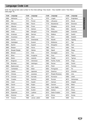 Page 35REFERENCE
35
Language Code List
Enter the appropriate code number for the initial settings “Disc Audio”, “Disc Subtitle” and/or “Disc Menu”
(See page 19).
Code Language 
6566 Abkhazian
6565 Afar
6570 Afrikaans
8381 Albanian
6577 Ameharic
6582 Arabic
7289 Armenian
6583 Assamese
6588 Aymara
6590 Azerbaijani
6665 Bashkir
6985 Basque
6678 Bengali; Bangla
6890 Bhutani
6672 Bihari
6682 Breton
6671 Bulgarian
7789 Burmese
6669 Byelorussian
7577 Cambodian
6765 Catalan
9072 Chinese
6779 Corsican
7282 Croatian
6783...