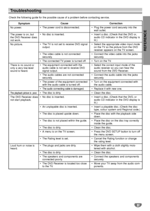 Page 37REFERENCE
37
Troubleshooting
Check the following guide for the possible cause of a problem before contacting service.
Symptom
No power.
The power is on, but
the DVD Receiver does
not work.
No picture.
There is no sound or
only a very low-level
sound is heard.
The playback picture is  poor.
The DVD Receiver does
not start playback.
Loud hum or noise is
heard.Cause
•The power cord is disconnected.
•No disc is inserted.
•The TV is not set to receive DVD signal
output.
•The video cable is not connected...