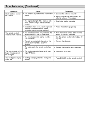 Page 3838
Troubleshooting (Continued )
Symptom
Radio stations cannot
be tuned in.
The remote control
does not work properly.
The sound mode or Pro
Logic II mode cannot
be changed.
The front panel display
is too dim.Cause
•The antenna is positioned or  connected
poorly.
•The signal strength of the stations is too
weak (when tuning in with automatic
tuning).
•No stations have been preset or preset
stations have been cleared (when 
tuning by scanning preset stations).
•The remote control is not pointed at the...
