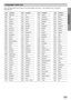 Page 35REFERENCE
35
Language Code List
Enter the appropriate code number for the initial settings “Disc Audio”, “Disc Subtitle” and/or “Disc Menu”
(See page 19).
Code Language 
6566 Abkhazian
6565 Afar
6570 Afrikaans
8381 Albanian
6577 Ameharic
6582 Arabic
7289 Armenian
6583 Assamese
6588 Aymara
6590 Azerbaijani
6665 Bashkir
6985 Basque
6678 Bengali; Bangla
6890 Bhutani
6672 Bihari
6682 Breton
6671 Bulgarian
7789 Burmese
6669 Byelorussian
7577 Cambodian
6765 Catalan
9072 Chinese
6779 Corsican
7282 Croatian
6783...