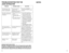 Page 81415
TROUBLESHOOTING FOR THE 
 
JUICE EXTRACTOR
PROBLEM POSSIBLE CAUSE SOLUTION
Juice extractor will 
not start when speed 
button is depressed. The juice extractor 
portion o\b the 
appliance may not be 
assembled correctly.Check the 
ASSEMBLY 
instructions \bound on pages 
8 and 9.
The motor o\b the juice 
extractor seems to be 
struggling. • 
Pulp container may 
be \bull.
•  Pulp may have 
collected under the 
lid.
•  The speed selected 
may not be correct • 
Turn o\b\b the appliance. 
Empty the pulp...