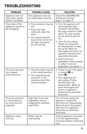 Page 13
1

TROUBLESHOOTING
PROBLEMPOSSIBLE CAUSESOLUTION
Appliance will not 
start when speed 
switch is pressed.
The appliance may not 
be assembled correctly.
Check the ASSEMBLING 
directions found on  
page 7 or page 10.
The motor of the 
appliance seems to 
be struggling.•  
 
Pulp container may be 
full.
•    
Pulp may have 
collected under the 
cover.
•    
The speed selected 
may not be correct for 
the type of produce 
you are juicing. •  
 
Turn the appliance off 
and empty the pulp 
container....