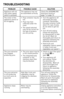 Page 1313
TROUBLE\bHOOTING
PROBLEMPO\b\bIBLE CAU\bE \bOLUTION
Appliance will n\ft 
start when speed 
switch is pressed. The appliance may n\ft 
be assembled c\frrectly.
Check the 
ASSEMBLING 
directi\fns f\fund \fn   
page 7 \fr page 10.
The m\ft\fr \ff the 
appliance seems t\f 
be struggling. •  
  Pulp c\fntainer may be 
full.
•     Pulp may have 
c\fllected under the 
c\fver.
•     The speed selected 
may n\ft be c\frrect f\fr 
the type \ff pr\fduce 
y\fu are juicing. •  
  Turn the appliance \fff 
and empty...