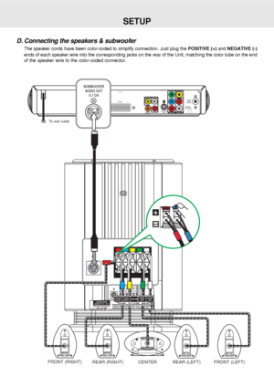 Page 15E - 14
SETUP
D. Connecting the speakers & subwoofer
The speaker cords have been color-coded to simplify connection. Just plug the POSITIVE (+) and NEGATIVE (-)
ends of each speaker wire into the corresponding jacks on the rear of the Unit, matching the color tube on the end
of the speaker wire to the color-coded connector.
FRONT (RIGHT)REAR (RIGHT) REAR (LEFT) FRONT (LEFT)CENTER
CONNECTING SPEAKERS OTHER THAN THE SPEAKERS
SUPPLIED WITH THE UNIT, MAY DAMAGE THE UNIT.IMP. 8 ohmSUBWOOFER SPEAKER :IMP. 4...