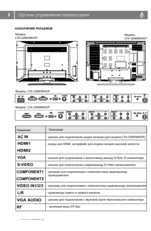 Page 65Органы управления телевизором
НАЗНАЧЕНИЕ РАЗЪЕМОВМодель:
LTA-32N680HCP
Модель:
LTA-32N658HCP
- разъем для подключения шнура питания (для модели LTA-32N658HCP)
- входы для HDMI, интерфейс для подачи сигнала высокой четкости
- разъем для подключения к аналоговому выходу D-Sub 15 компьютера
- разъем для подключения к видеовыходу S-Video проигрывателя
- разъемы для подключения к компонентному видеовыходу 
  проигрывателя
- разъемы для подключения к композитному видеовыходу проигрывателя
- аудиовходы левого...