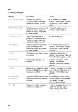 Page 3030
ENA 5
5 Display messages 
Message Cause/Result Action
FILL WATER TANKThe water tank is empty.
You cannot prepare any coffee 
specialities, hot water or steam.  TFill the water tank (refer to 
Chapter 1 ‘Preparing and using for 
the first time – Filling the water 
tank’).
EMPTY GROUNDSThe coffee grounds container is full. 
You cannot prepare any coffee 
specialities, but you can prepare 
hot water or steam.  TEmpty the coffee grounds 
container and the drip tray.
TRAY MISSINGThe drip tray is not...