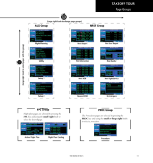 Page 2111
Page Groups
Flight Planning
Utility
Setup 1
Setup 2
AUX Group
Nrst Airport
Nrst Intersection
Nrst NDB
Nearest VOR
Nrst  User Waypnt
Nrst Center
Nrst Flight Service
Nrst Airspace
NRST Group
(Large right knob to change page groups)
(Large right knob to select pages with the group)
a
Flight plan pages are selected by pressing the 
FPL key and using the small right knob to 
select the desired page.
FPL Group
Active Flight PlanFlight Plan Catalog
The Procedures pages are selected by pressing the 
PROC key...