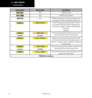 Page 6050
AnnunciationPop-Up AlertDescription
NoneTERRAIN has failed
NoneTERRAIN has been inhibited
NoneTERRAIN not available due to degraded navigation solution 
or the aircraft is outside of the database coverage area. 
Terrain FLTA advisory generated by predicted or present 
aircraft altitude being below minimum clearance values. 
Unless there is a change in conditions a TERRAIN AHEAD 
alert may be  
generated. 
(FLASHING)(FLASHING)
Terrain FLTA alert generated by predicted or present aircraft 
altitude...