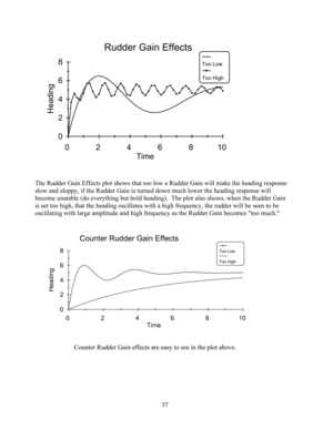 Page 37
0
2
4
6
8
Heading
0246810
Time
Too Low
Too High
Rudder Gain Effects
The Rudder Gain Effects plot shows that too low a Rudder Gain will make the heading response 
slow and sloppy, if the Rudder Gain is turned down much lower the heading response will 
become unstable (do everything but hold heading).  The plot also shows, when the Rudder Gain 
is set too high, that the heading oscillates with a high frequency, the rudder will be seen to be 
oscillating with large amplitude and high frequency as the...