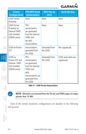 Page 1584-2Garmin G500 Pilot’s Guide190-01102-02  Rev. D
Foreword
Sec 1 
System
Sec 2 
PFD
Sec 3 
MFD
Sec 4 
Hazard 
Avoidance
Sec 5 
Additional  Features
Sec 6 
Annun. 
& Alerts
Sec 7 
Symbols
Sec 8 
Glossary
Appendix A
Appendix B 
Index
Terrain 
Configurations PFD/MFD Visual 
Annunciations MFD Pop-up 
Alert Aural Alerting
G500 Terrain 
Proximity None
NoneNone
G500 Terrain 
Proximity w/ 
External TAWS 
Unit Installed 
(500W-series) PFD 
annunciations 
are generated 
from the External 
TAWS Unit. 
No MFD...