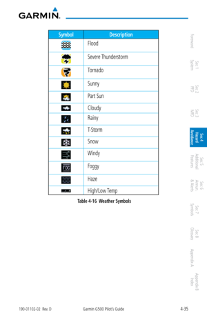 Page 1914-35190-01102-02  Rev. DGarmin G500 Pilot’s Guide
ForewordSec 1 
System Sec 2 
PFD Sec 3 
MFD Sec 4 
Hazard 
Avoidance
Sec 5 
Additional  Features Sec 6 
Annun. 
& Alerts Sec 7 
Symbols Sec 8 
Glossary Appendix A Appendix B 
Index
Symbol Description
Flood
Severe Thunderstorm
Tornado
Sunny
Part Sun
Cloudy
Rainy
T-Storm
Snow
Windy
Foggy
Haze
High/Low Temp
 Table 4-16  Weather Symbols 