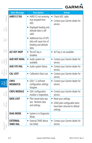 Page 3166-2Garmin G500 Pilot’s Guide190-01102-02  Rev. D
Foreword
Sec 1 
System
Sec 2 
PFD
Sec 3 
MFD
Sec 4 
Hazard 
Avoidance
Sec 5 
Additional  Features
Sec 6 
Annun. 
& Alerts
Sec 7 
Symbols
Sec 8 
Glossary
Appendix A
Appendix B 
Index
Alert Message Description Action
AHRS1/2 TASAHRS1/2
•   not receiving 
true airspeed from 
ADC. 
Displayed heading and 
• 
attitude data is still 
valid. 
Additional loss of GPS 
• 
data will cause loss of 
heading and attitude 
data.  Check ADC cable. 
• 
Contact your Garmin...