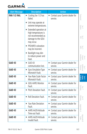 Page 3176-3190-01102-02  Rev. DGarmin G500 Pilot’s Guide
ForewordSec 1 
System Sec 2 
PFD Sec 3 
MFD Sec 4 
Hazard 
Avoidance
Sec 5 
Additional  Features Sec 6 
Annun. 
& Alerts Sec 7 
Symbols Sec 8 
Glossary Appendix A Appendix B 
Index
Alert Message Description Action
FAN 1/2 FAILCooling fan 1/2 has 
• 
failed. 
Unit may operate at 
• 
extreme temperatures. 
Extended operation at 
• 
high temperatures is 
not recommended as 
damage to the GDU 
may occur. 
PFD/MFD coloration 
• 
may be incorrect. 
Backlight may...
