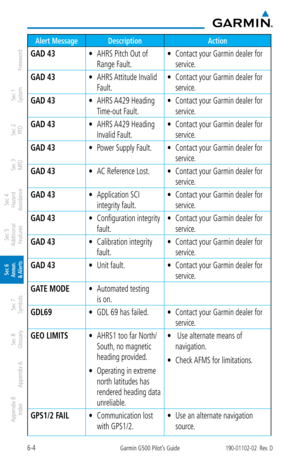 Page 3186-4Garmin G500 Pilot’s Guide190-01102-02  Rev. D
Foreword
Sec 1 
System
Sec 2 
PFD
Sec 3 
MFD
Sec 4 
Hazard 
Avoidance
Sec 5 
Additional  Features
Sec 6 
Annun. 
& Alerts
Sec 7 
Symbols
Sec 8 
Glossary
Appendix A
Appendix B 
Index
Alert Message Description Action
GAD 43AHRS Pitch Out of 
• 
Range Fault.  Contact your Garmin dealer for 
• 
service. 
GAD 43 AHRS Attitude Invalid 
• 
Fault.  Contact your Garmin dealer for 
• 
service. 
GAD 43 AHRS A429 Heading 
• 
Time-out Fault.  Contact your Garmin dealer...