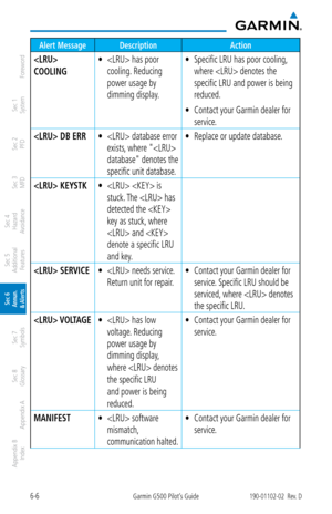 Page 3206-6Garmin G500 Pilot’s Guide190-01102-02  Rev. D
Foreword
Sec 1 
System
Sec 2 
PFD
Sec 3 
MFD
Sec 4 
Hazard 
Avoidance
Sec 5 
Additional  Features
Sec 6 
Annun. 
& Alerts
Sec 7 
Symbols
Sec 8 
Glossary
Appendix A
Appendix B 
Index
Alert Message Description Action
 
COOLING has poor 
• 
cooling. Reducing 
power usage by 
dimming display.   Specific LRU has poor cooling, 
• 
where  denotes the 
specific LRU and power is being 
reduced. 
Contact your Garmin dealer for 
• 
service. 
 DB ERR  database
•...