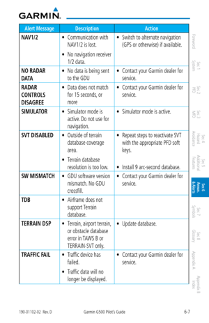 Page 3216-7190-01102-02  Rev. DGarmin G500 Pilot’s Guide
ForewordSec 1 
System Sec 2 
PFD Sec 3 
MFD Sec 4 
Hazard 
Avoidance
Sec 5 
Additional  Features Sec 6 
Annun. 
& Alerts Sec 7 
Symbols Sec 8 
Glossary Appendix A Appendix B 
Index
Alert Message Description Action
NAV1/2Communication with 
• 
NAV1/2 is lost.  
No navigation receiver 
• 
1/2 data.  Switch to alternate navigation 
• 
(GPS or otherwise) if available. 
NO RADAR 
DATA No data is being sent 
• 
to the GDU Contact your Garmin dealer for 
•...