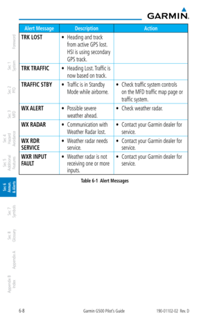 Page 3226-8Garmin G500 Pilot’s Guide190-01102-02  Rev. D
Foreword
Sec 1 
System
Sec 2 
PFD
Sec 3 
MFD
Sec 4 
Hazard 
Avoidance
Sec 5 
Additional  Features
Sec 6 
Annun. 
& Alerts
Sec 7 
Symbols
Sec 8 
Glossary
Appendix A
Appendix B 
Index
Alert Message Description Action
TRK LOSTHeading and track 
• 
from active GPS lost. 
HSI is using secondary 
GPS track. 
TRK TRAFFIC Heading Lost. Traffic is 
• 
now based on track. 
TRAFFIC STBY Traffic is in Standby 
• 
Mode while airborne.  Check traffic system controls 
•...