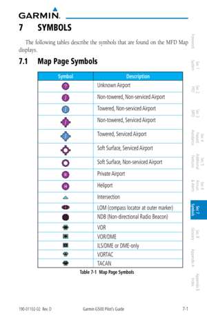 Page 3257-1190-01102-02  Rev. DGarmin G500 Pilot’s Guide
ForewordSec 1 
System Sec 2 
PFD Sec 3 
MFD Sec 4 
Hazard 
Avoidance
Sec 5 
Additional  Features Sec 6 
Annun. 
& Alerts Sec 7 
Symbols Sec 8 
Glossary Appendix A Appendix B 
Index
7  SymbOlS
The  following  tables  describe  the  symbols  that  are  found  on  the  MFD  Map 
displays. 
7.1  map Page Symbols
Symbol Description
Unknown Airport
Non-towered, Non-serviced Airport
Towered, Non-serviced Airport
Non-towered, Serviced Airport
Towered, Serviced...