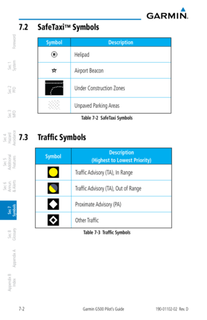Page 3267-2Garmin G500 Pilot’s Guide190-01102-02  Rev. D
Foreword
Sec 1 
System
Sec 2 
PFD
Sec 3 
MFD
Sec 4 
Hazard 
Avoidance
Sec 5 
Additional  Features
Sec 6 
Annun. 
& Alerts
Sec 7 
Symbols
Sec 8 
Glossary
Appendix A
Appendix B 
Index
7.2  Safetaxi™ Symbols
Symbol Description
Helipad
Airport Beacon
Under Construction Zones
Unpaved Parking Areas
Table 7-2  SafeTaxi Symbols
7.3  traffic Symbols
Symbol Description
(Highest to Lowest Priority)
Traffic Advisory (TA), In Range
Traffic Advisory (TA), Out of Range...
