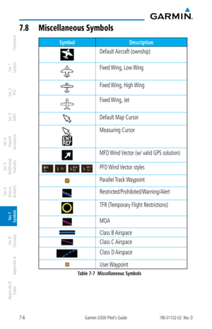 Page 3307-6Garmin G500 Pilot’s Guide190-01102-02  Rev. D
Foreword
Sec 1 
System
Sec 2 
PFD
Sec 3 
MFD
Sec 4 
Hazard 
Avoidance
Sec 5 
Additional  Features
Sec 6 
Annun. 
& Alerts
Sec 7 
Symbols
Sec 8 
Glossary
Appendix A
Appendix B 
Index
7.8  miscellaneous Symbols
Symbol Description
Default Aircraft (ownship)
Fixed Wing, Low Wing
Fixed Wing, High Wing
Fixed Wing, Jet
Default Map Cursor
Measuring Cursor
MFD Wind Vector (w/ valid GPS solution)
PFD Wind Vector styles
Parallel Track Waypoint...