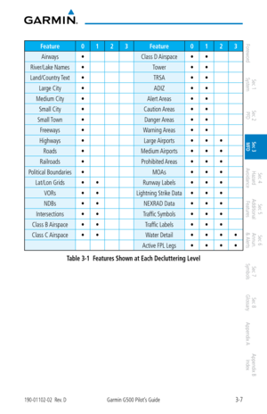 Page 793-7190-01102-02  Rev. DGarmin G500 Pilot’s Guide
ForewordSec 1 
System Sec 2 
PFD Sec 3 
MFD Sec 4 
Hazard 
Avoidance
Sec 5 
Additional  Features Sec 6 
Annun. 
& Alerts Sec 7 
Symbols Sec 8 
Glossary Appendix A Appendix B 
Index
Feature 0123 Feature 0123
Airways • Class D Airspace••
River/Lake Names • Tower••
Land/Country Text • TRSA••
Large City • ADIZ••
Medium City • Alert Areas••
Small City • Caution Areas••
Small Town • Danger Areas••
Freeways • Warning Areas••
Highways • Large Airports•••
Roads •...