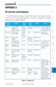 Page 339A-1190-01102-02  Rev. DGarmin G500 Pilot’s Guide
ForewordSec 1 
System Sec 2 
PFD Sec 3 
MFD Sec 4 
Hazard 
Avoidance
Sec 5 
Additional  Features Sec 6 
Annun. 
& Alerts Sec 7 
Symbols Sec 8 
Glossary Appendix A Appendix B 
Index
aPPeNDiX  a
SD Card Use and Databases
The  G500  System  uses  Secure  Digital  (SD)  cards  to  load  and  store  various 
types  of  data.  For  basic  flight  operations,  SD  cards  are  required  for  database 
storage as well as database updates. 
Database  Name Function...