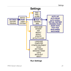 Page 31FR60 Owner’s Manual 25
Settings
Settings
Run Settings
RUN
GENERAL  
BIKE
AUTO LAP  
AUTO PAUSE 
AUTO SCROLL  
VIRTUAL PARTNER  TRAINING PAGES  HEART RATE FOOT POD 
PACE-SPEED RACE MODE
VIEW NAME  GENDER  AGE 
WEIGHT  HEIGHT
ATHLETE 
ACTIVITY CLASS
WATCH SPORT USER
SYSTEM
TIME 1 
TIME 2 
ALARM
LANGUAGE 
COMPUTER 
FITNESS EQUIPMENT SCALE 
KEY TONES 
MESSAGE TONES  UNITS 
BACKLIGHT  ABOUT
SETTINGSHISTORY  
TRAINING       