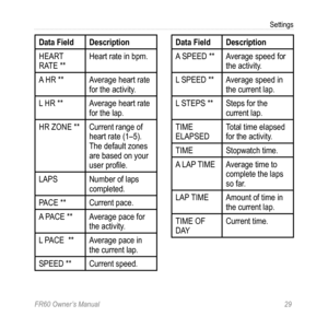 Page 35FR60 Owner’s Manual 29
Settings
Data FieldDescription
HEART 
RATE ** Heart rate in bpm.
A HR ** Average heart rate 
for the activity.
L HR ** Average heart rate 
for the lap.
HR ZONE ** Current range of 
heart rate (1–5). 
The default zones 
are based on your 
user profile.
LAPS Number of laps 
completed.
PACE ** Current pace.
A PACE ** Average pace for 
the activity.
L PACE  ** Average pace in 
the current lap. 
SPEED ** Current speed.Data FieldDescription
A SPEED ** Average speed for 
the activity.
L...