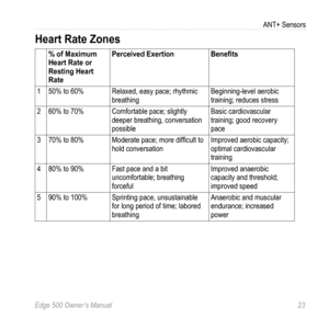 Page 27Edge 500 Owner’s Manual 23
ANT+ Sensors
Heart rate Zones
% of Maximum 
Heart rate or 
resting Heart 
ratePerceived Exertion
Benefits
150% to 60% Relaxed, easy pace; rhythmic 
breathing Beginning-level aerobic 
training; reduces stress
2 60% to 70% Comfortable pace; slightly 
deeper breathing, conversation 
possible Basic cardiovascular 
training; good recovery 
pace
3 70% to 80% Moderate pace; more difficult to 
hold conversation Improved aerobic capacity; 
optimal cardiovascular 
training
4 80% to 90%...